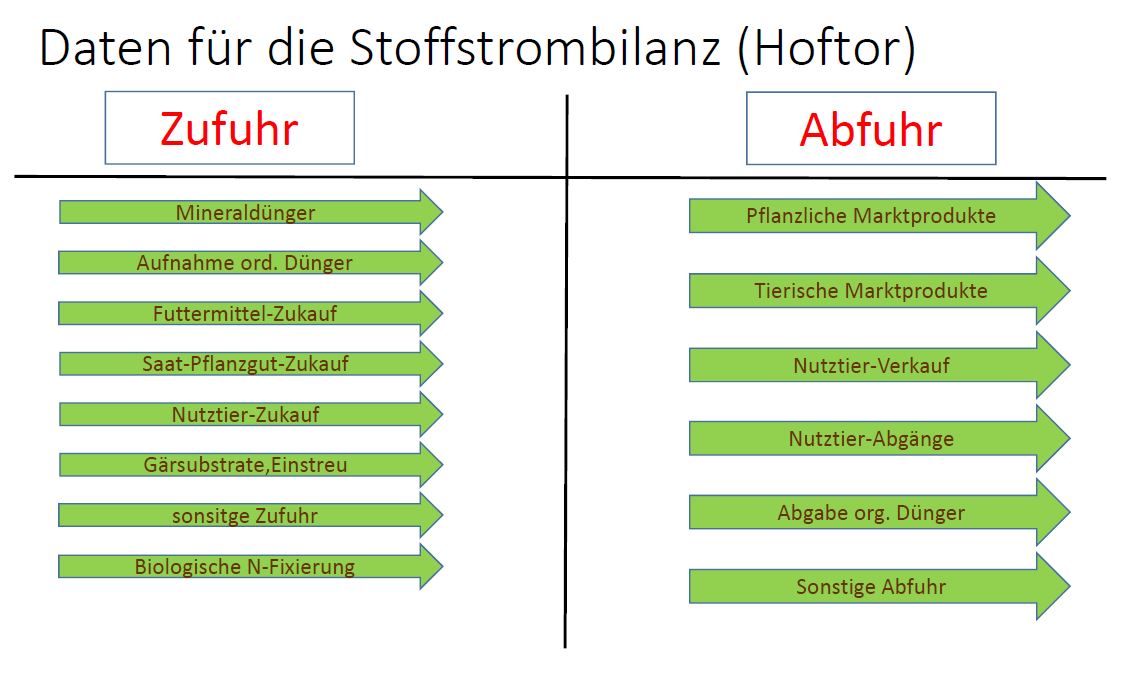 Stoffstrombilanz