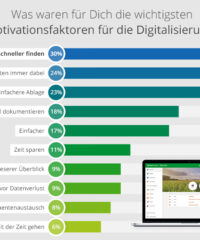 Umfrageergebnisse Digitalisierung