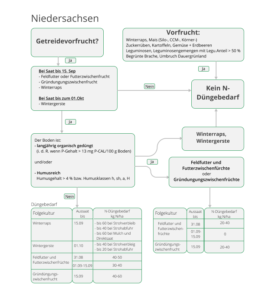 Schema zur Ermittlung des Herbst-Düngebedarfs für Niedersachsen