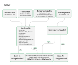 Schema zur Ermittlung des Herbst-Düngebedarfes in NRW